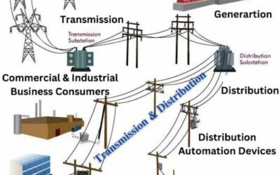 Electrical Power Transmission and Distribution Technology