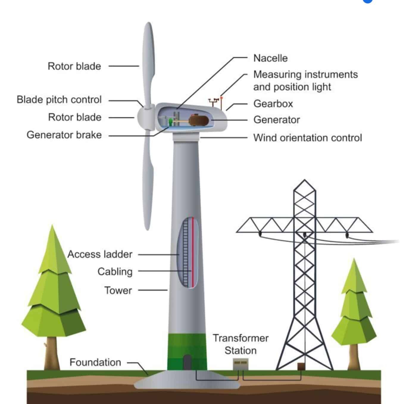 Systèmes de tangage hydraulique pour éoliennes Instruction ;